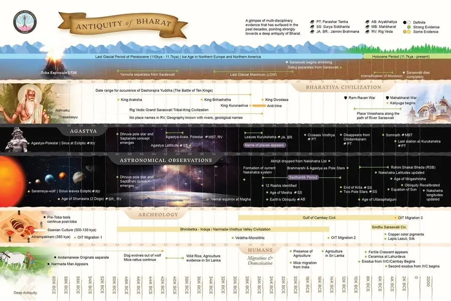 Bharatiya Antiquity Map — Nilesh Oak